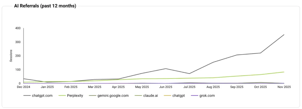 BroBasket AI referral growth chart