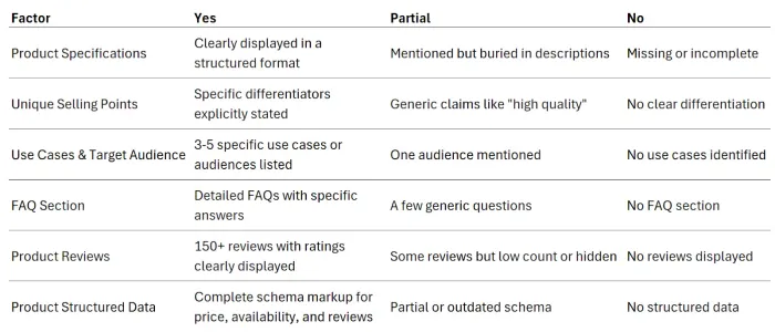 6-point AI-ready product page scorecard summary covering specifications, USPs, use cases, FAQs, reviews, and structured data