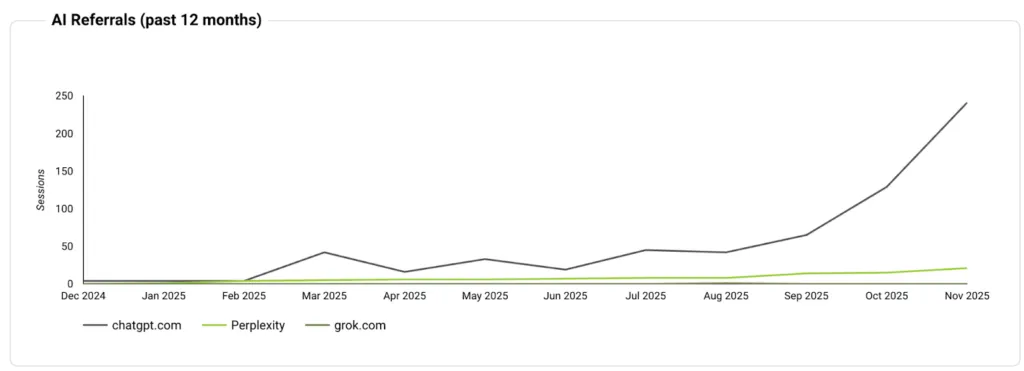 Car Covers Factory AI referral growth chart