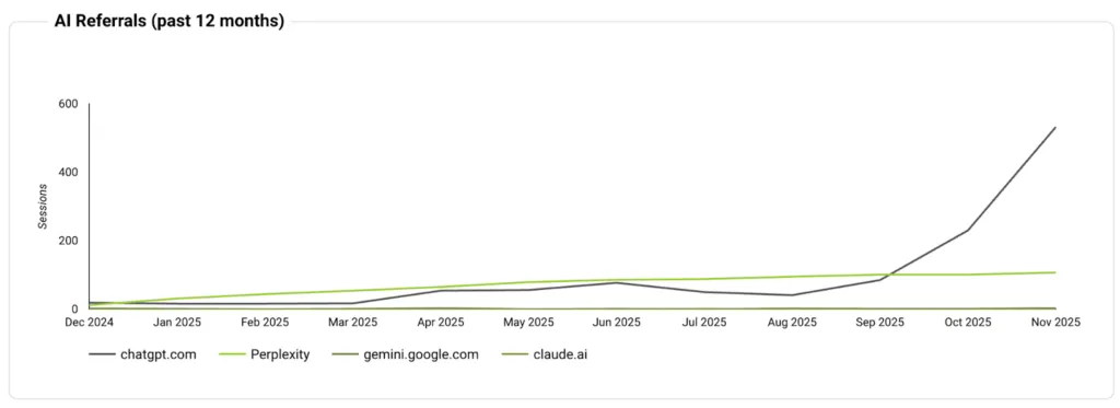CPAP Ninja AI referral growth chart