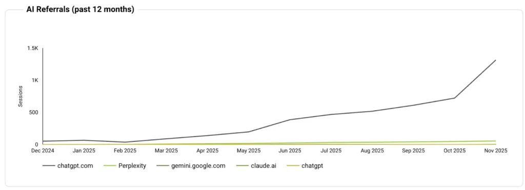 Private Label MFG AI referral growth chart