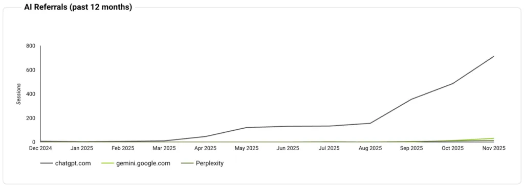 Sensa Beauty AI referral growth chart