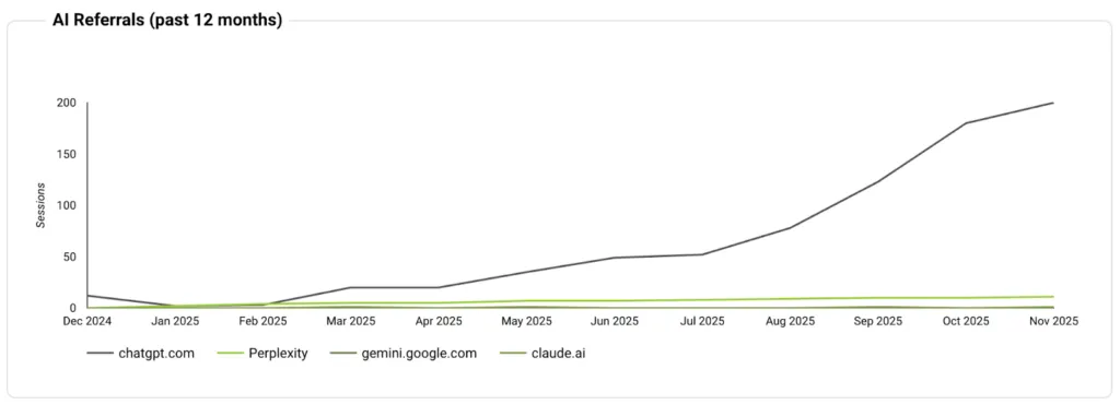 Wrist Band AI referral growth chart