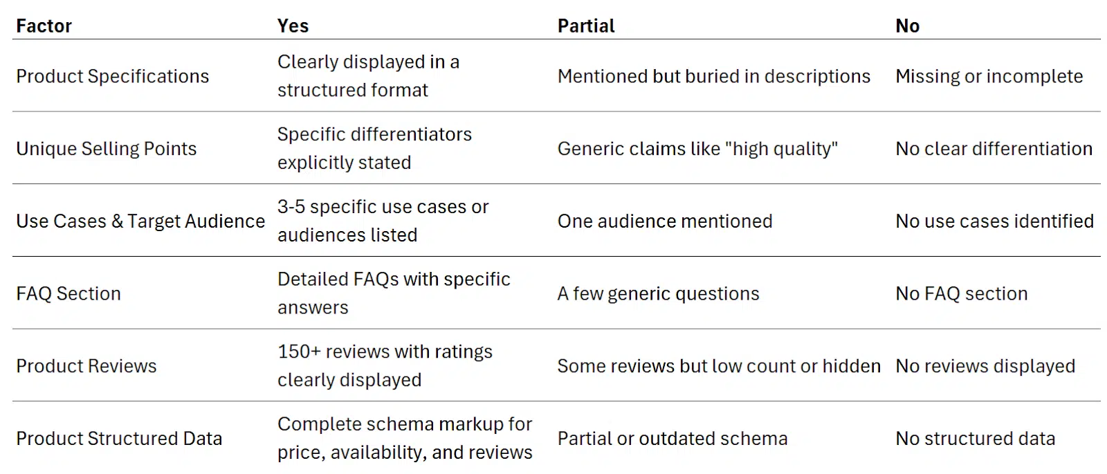 Six-point AI-ready product page scorecard
