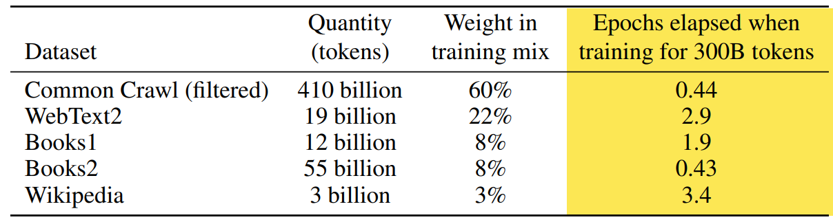OpenAI dataset weighting chart