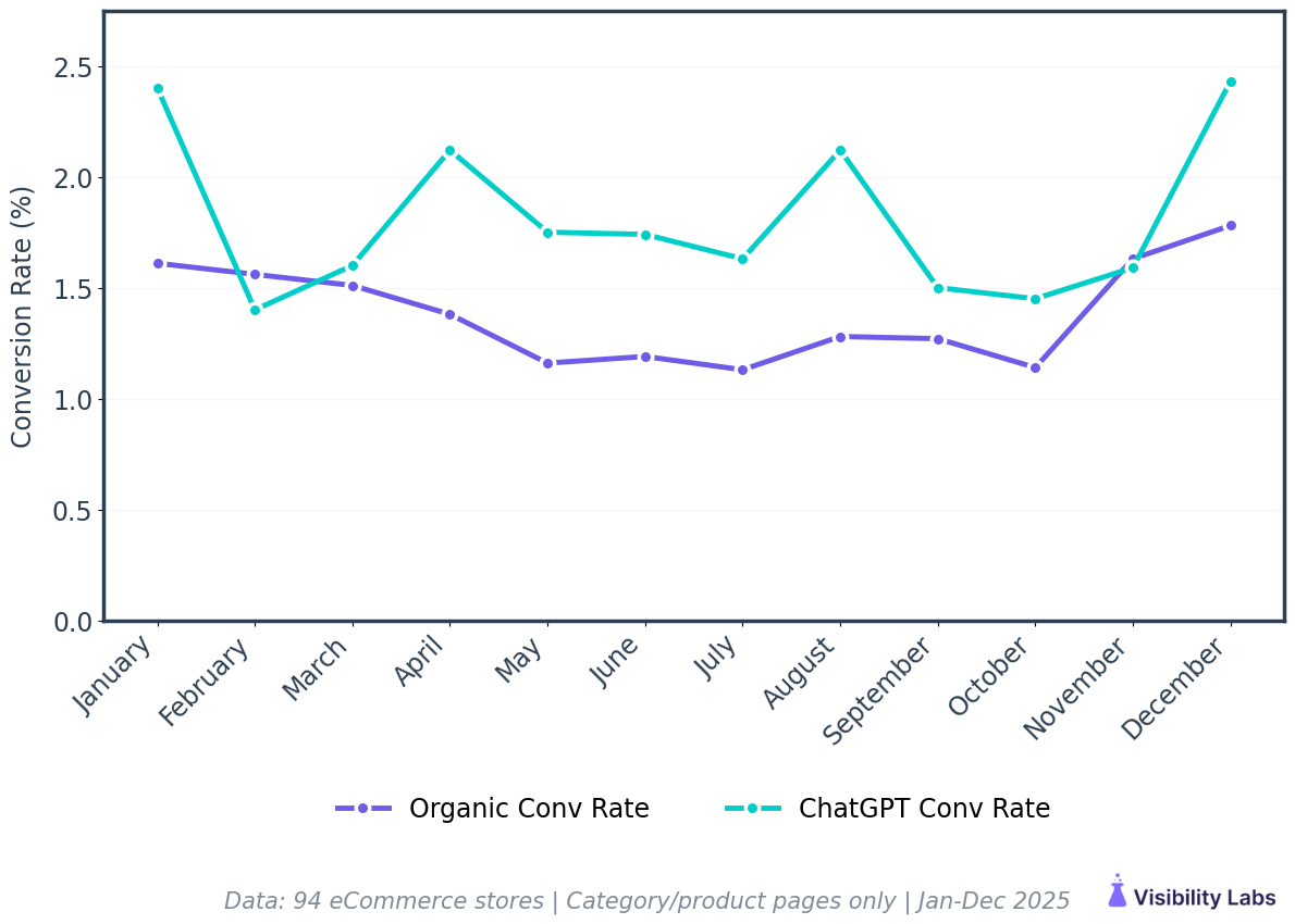 ChatGPT vs organic search conversion rate comparison